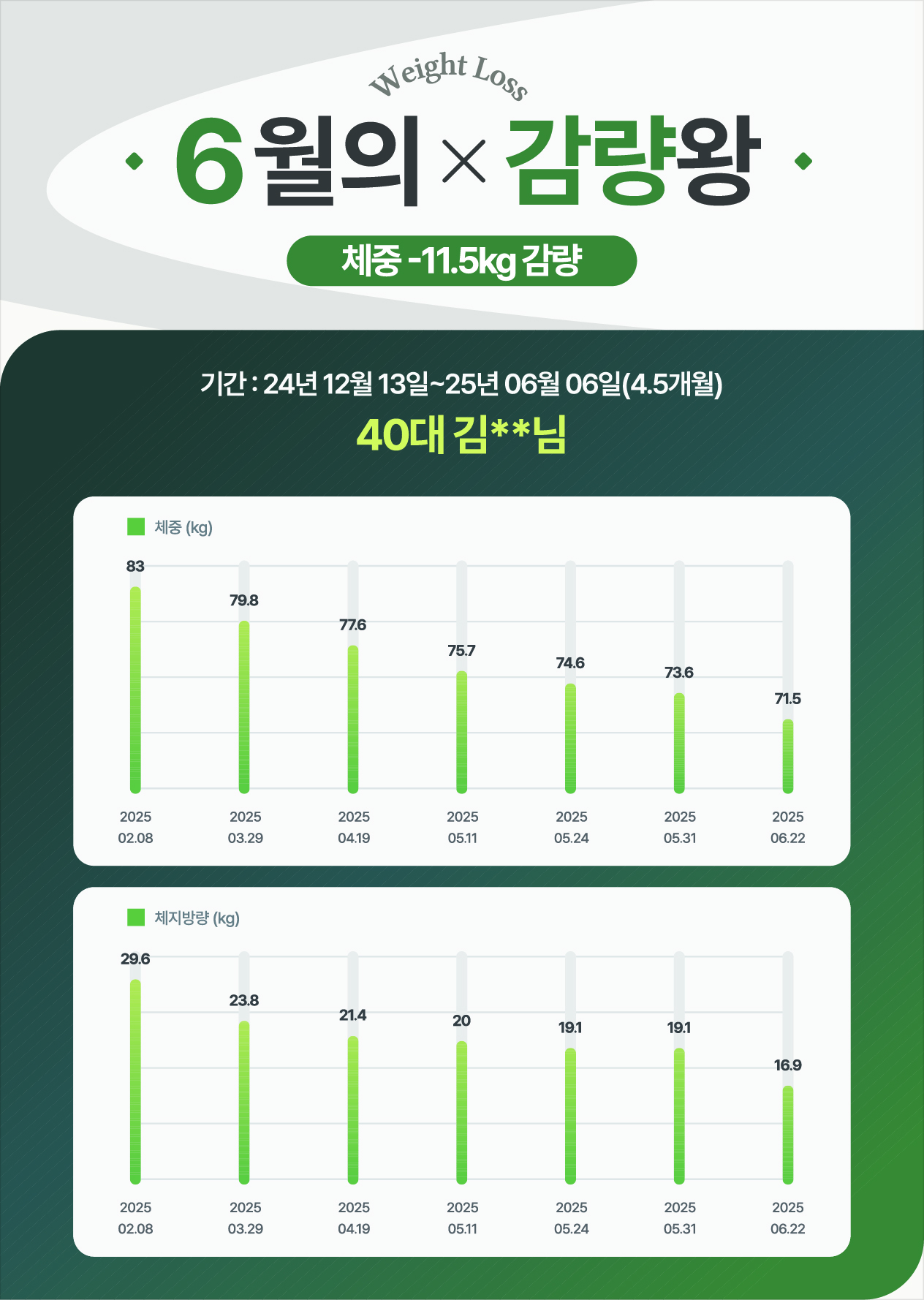 40대 ,4.5개월 만에 -11.5kg 건강하게 감량 성공 치료 전