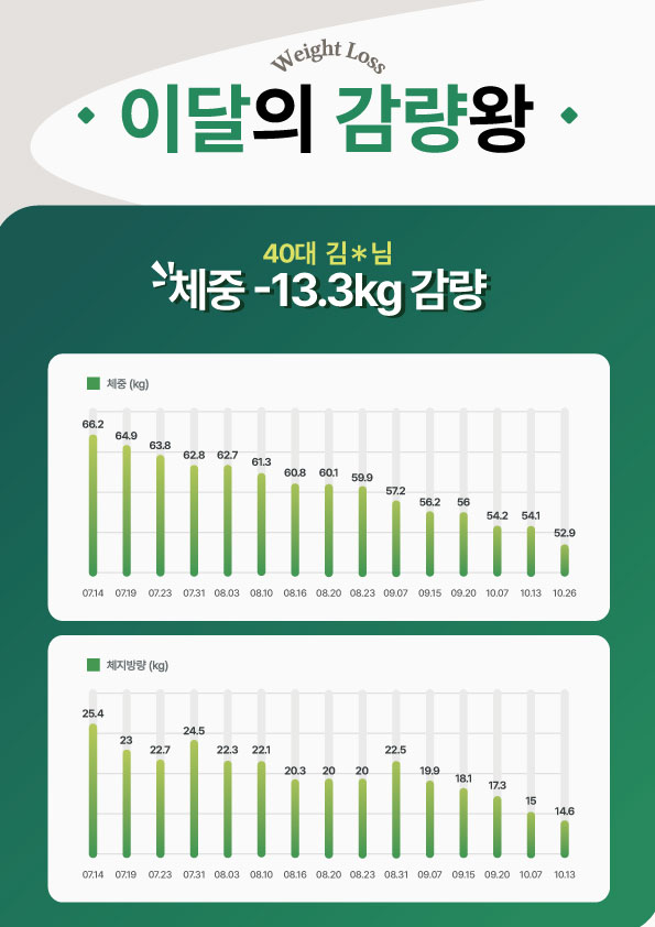 40대, 3.5개월 만에 -13.3kg 감량 치료 전