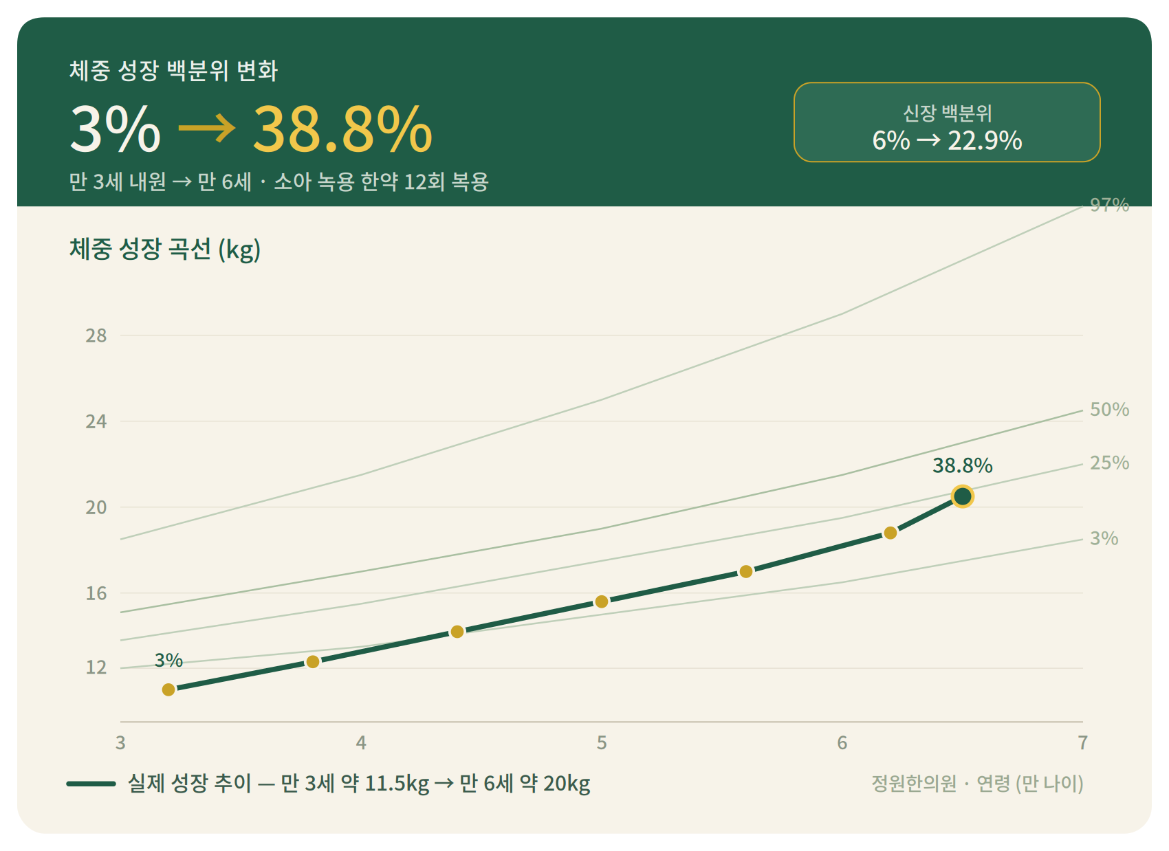 또래보다 작게 태어난 아이의 3년, 이렇게 따라왔습니다 치료 전