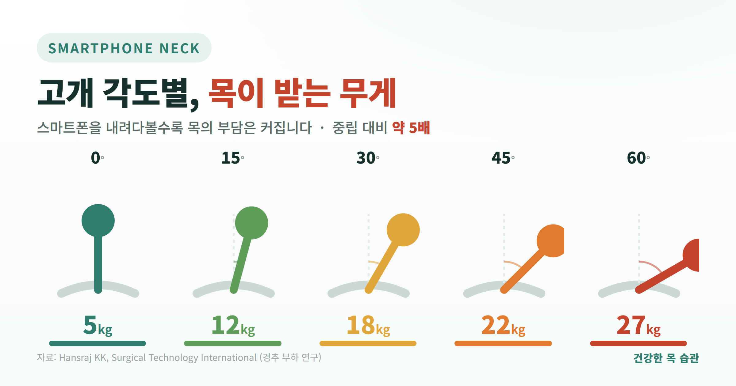 스마트폰 목 증후군, 추나요법은 어떻게 치료하나요?